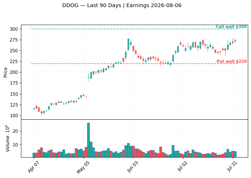 DDOG price chart with options gamma levels ahead of 2026-08-06 earnings