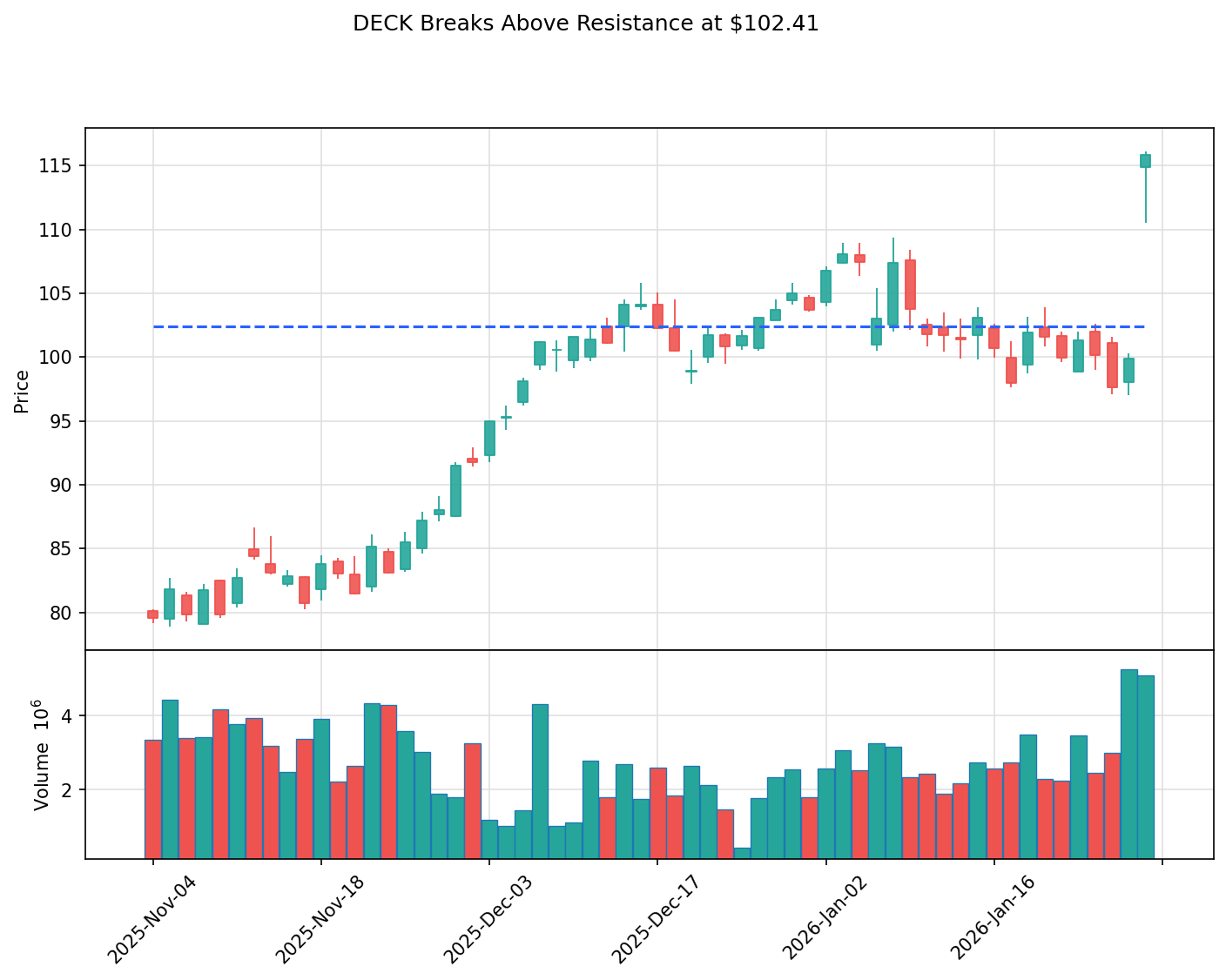 DECK breakout chart