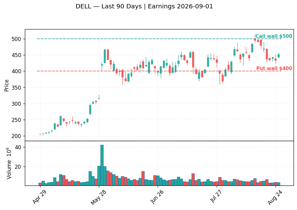 DELL price chart with options gamma levels ahead of 2026-09-01 earnings