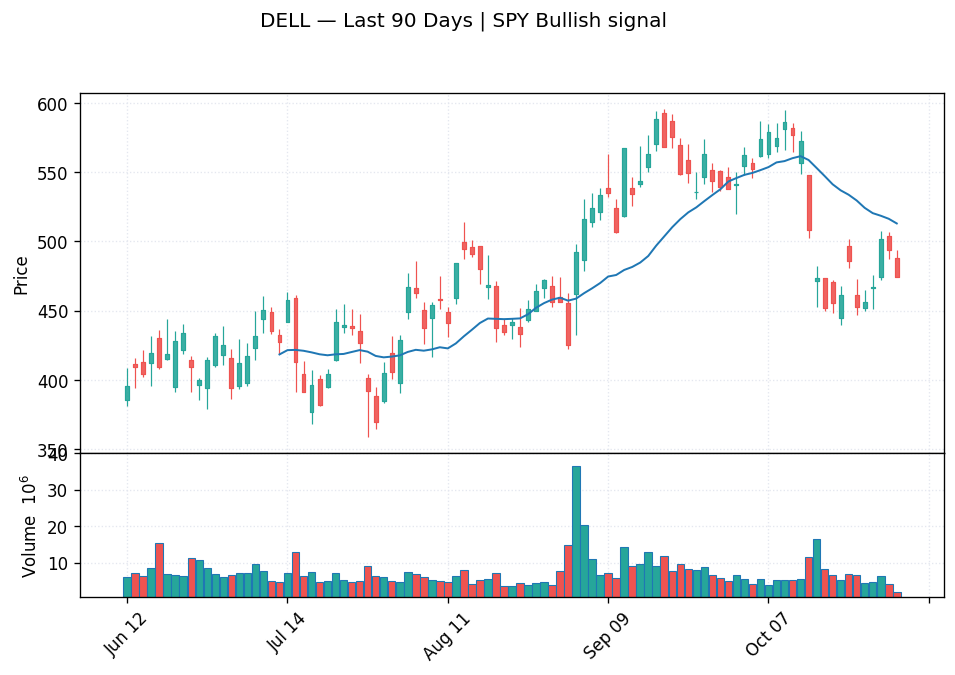 DELL price chart with 20-day moving average