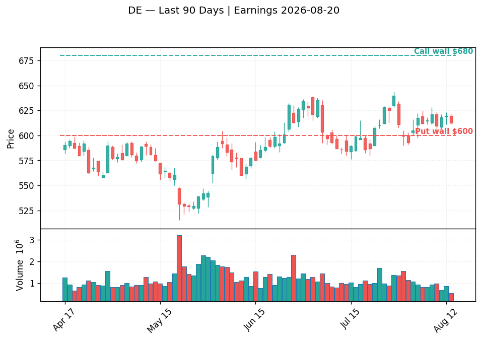 DE price chart with options gamma levels ahead of 2026-08-20 earnings