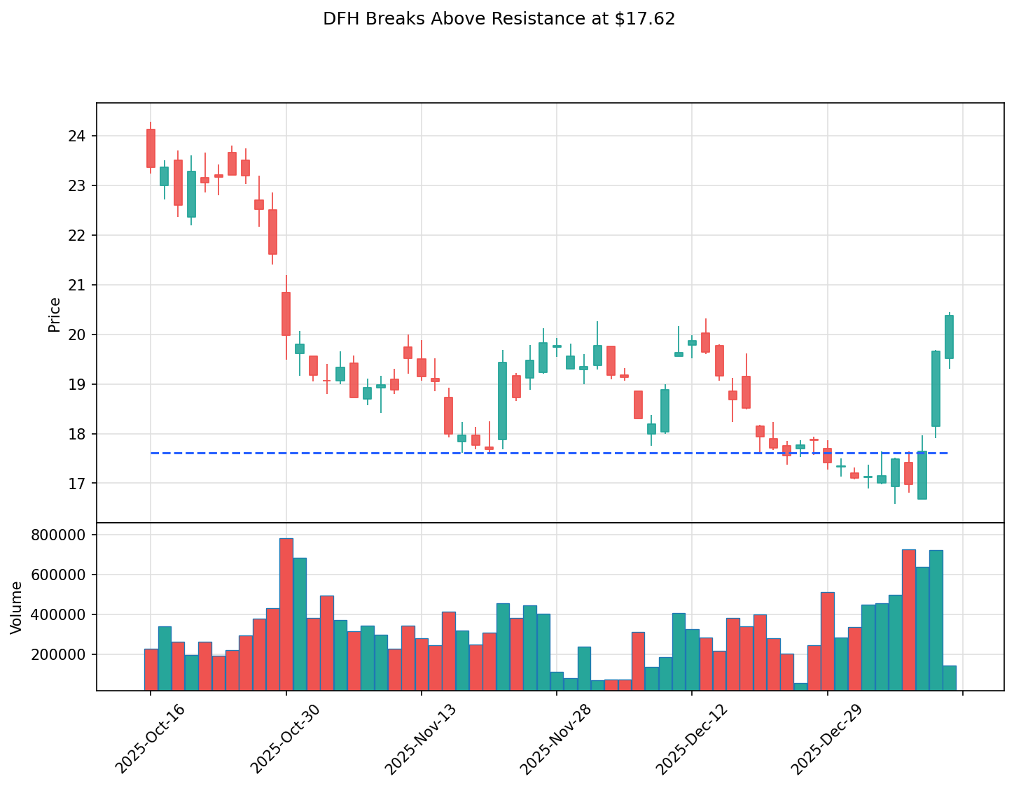 DFH breakout chart