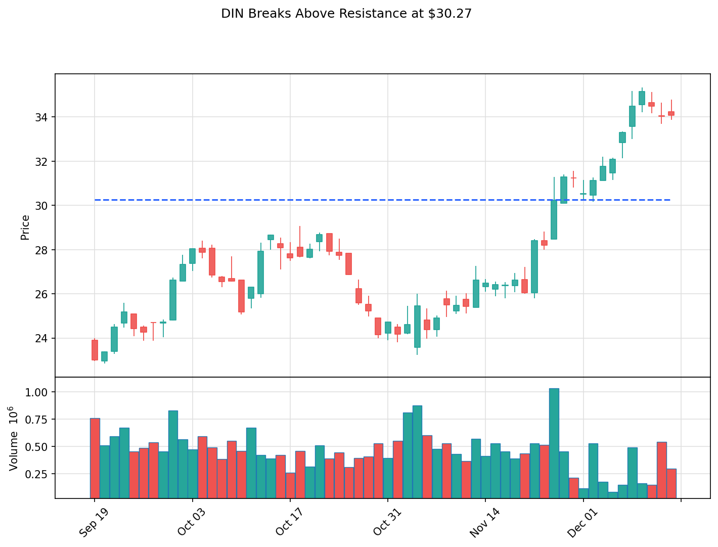 DIN breakout chart