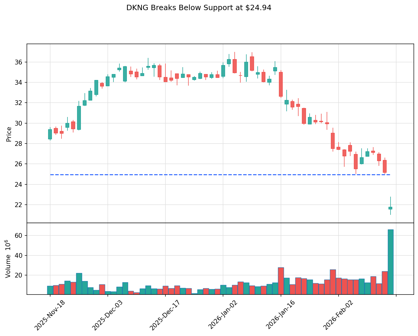 DKNG breakout chart