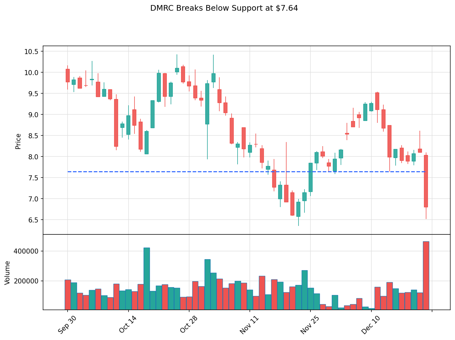 DMRC breakout chart