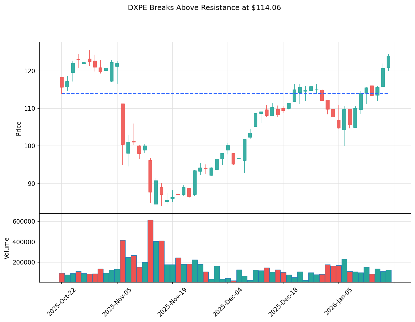 DXPE breakout chart