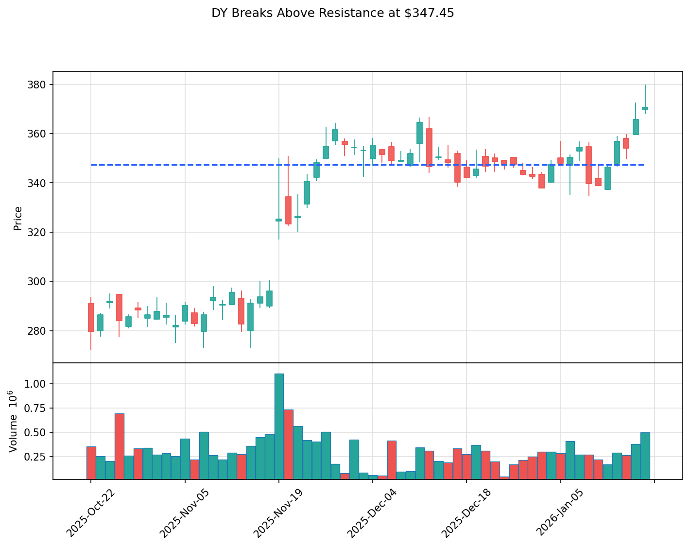 DY breakout chart