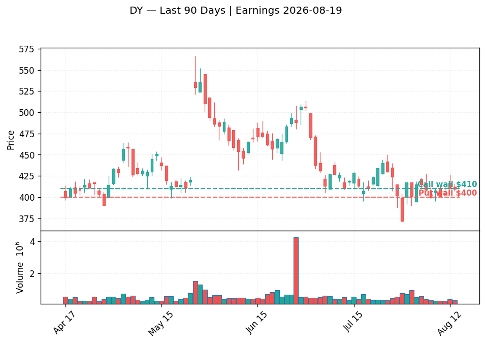 DY price chart with options gamma levels ahead of 2026-08-19 earnings