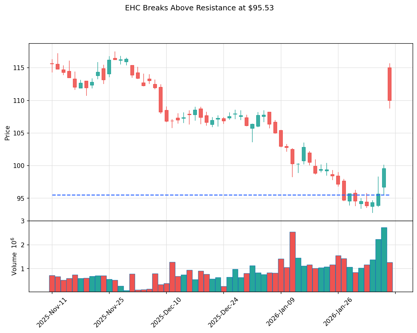 EHC breakout chart