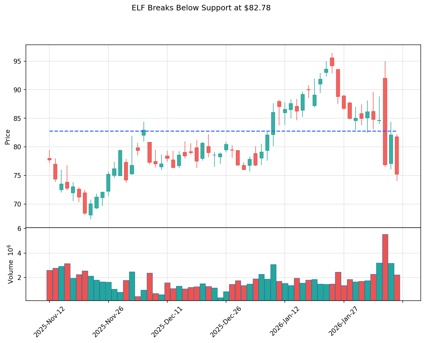 ELF breakout chart