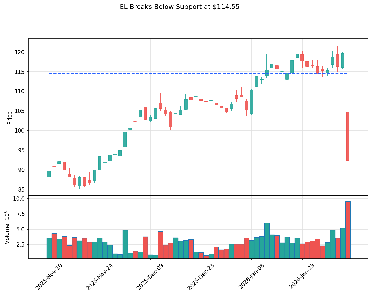 EL breakout chart