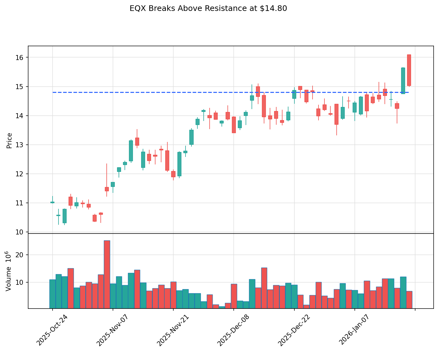 EQX breakout chart