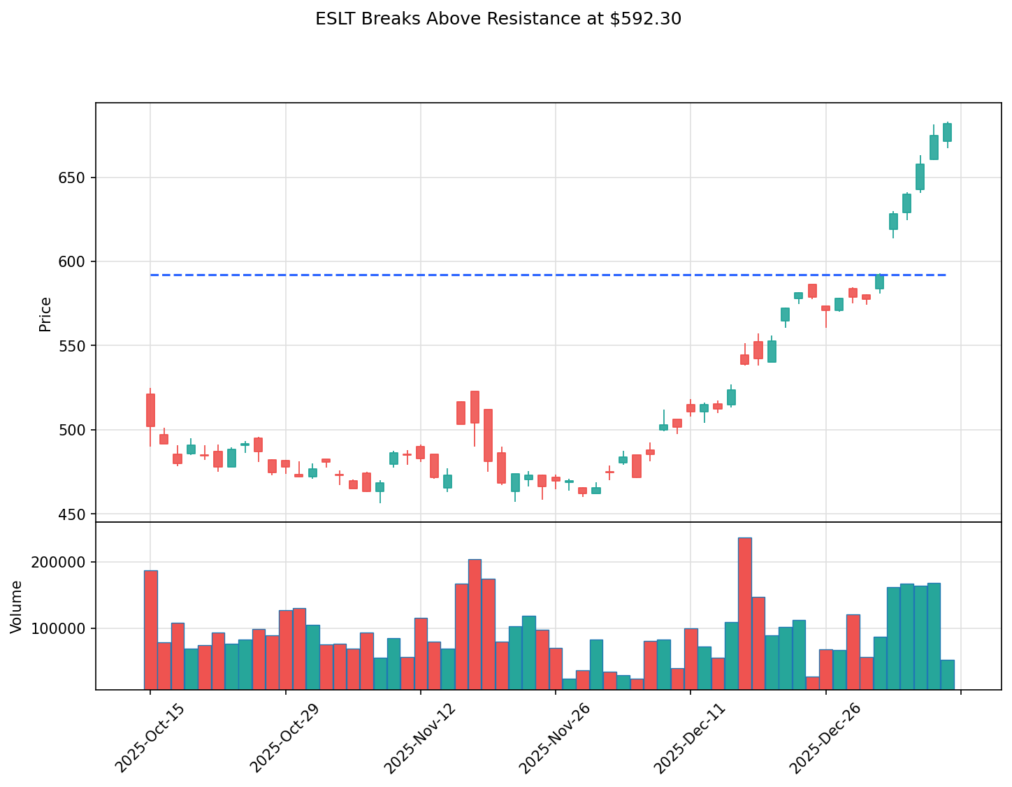 ESLT breakout chart