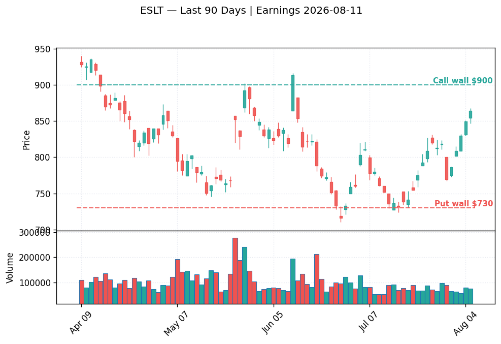 ESLT price chart with options gamma levels ahead of 2026-08-11 earnings