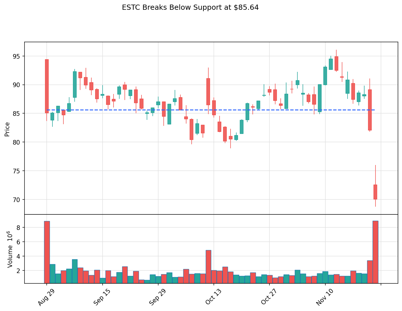ESTC breakout chart