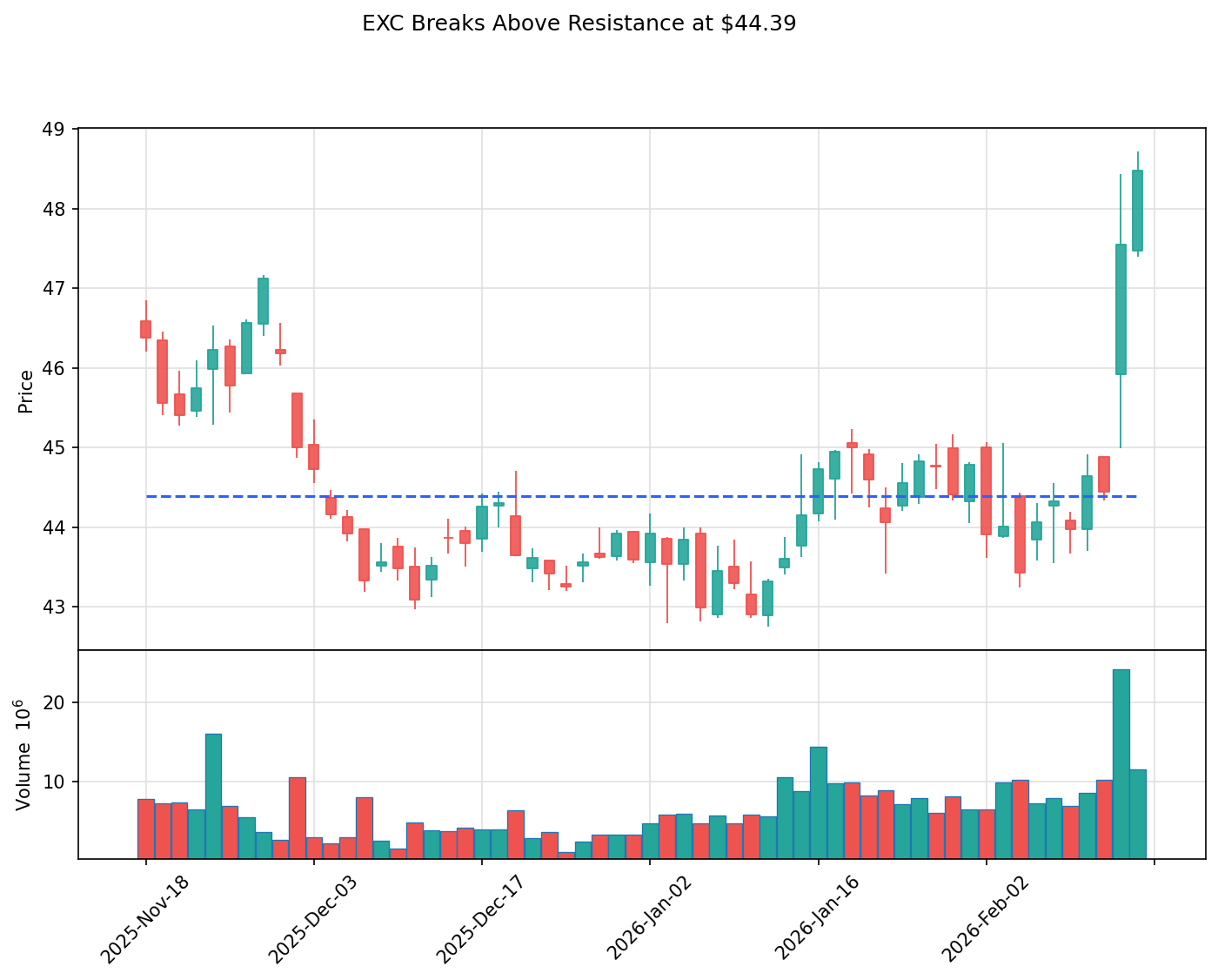 EXC breakout chart