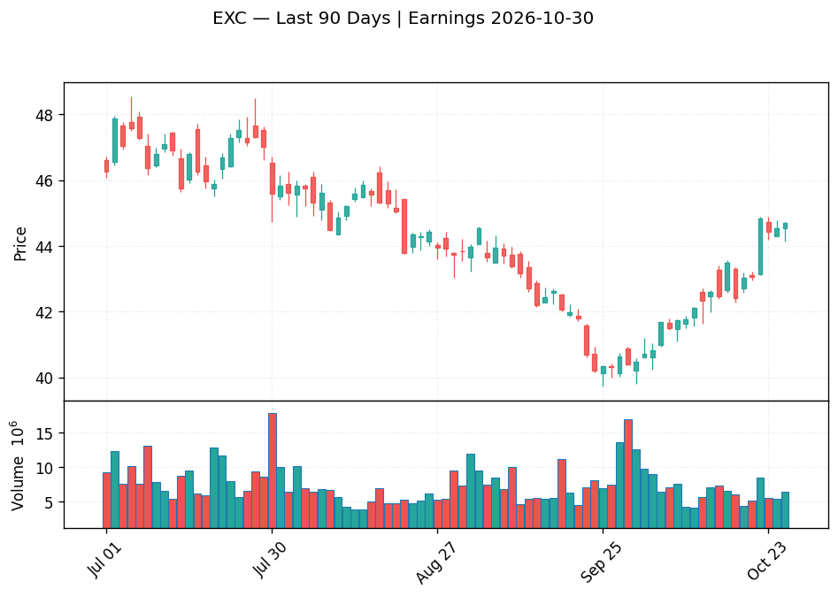 EXC price chart with options gamma levels ahead of 2026-10-30 earnings