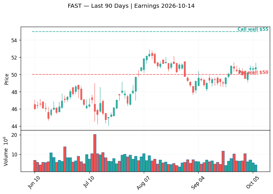 FAST price chart with options gamma levels ahead of 2026-10-14 earnings