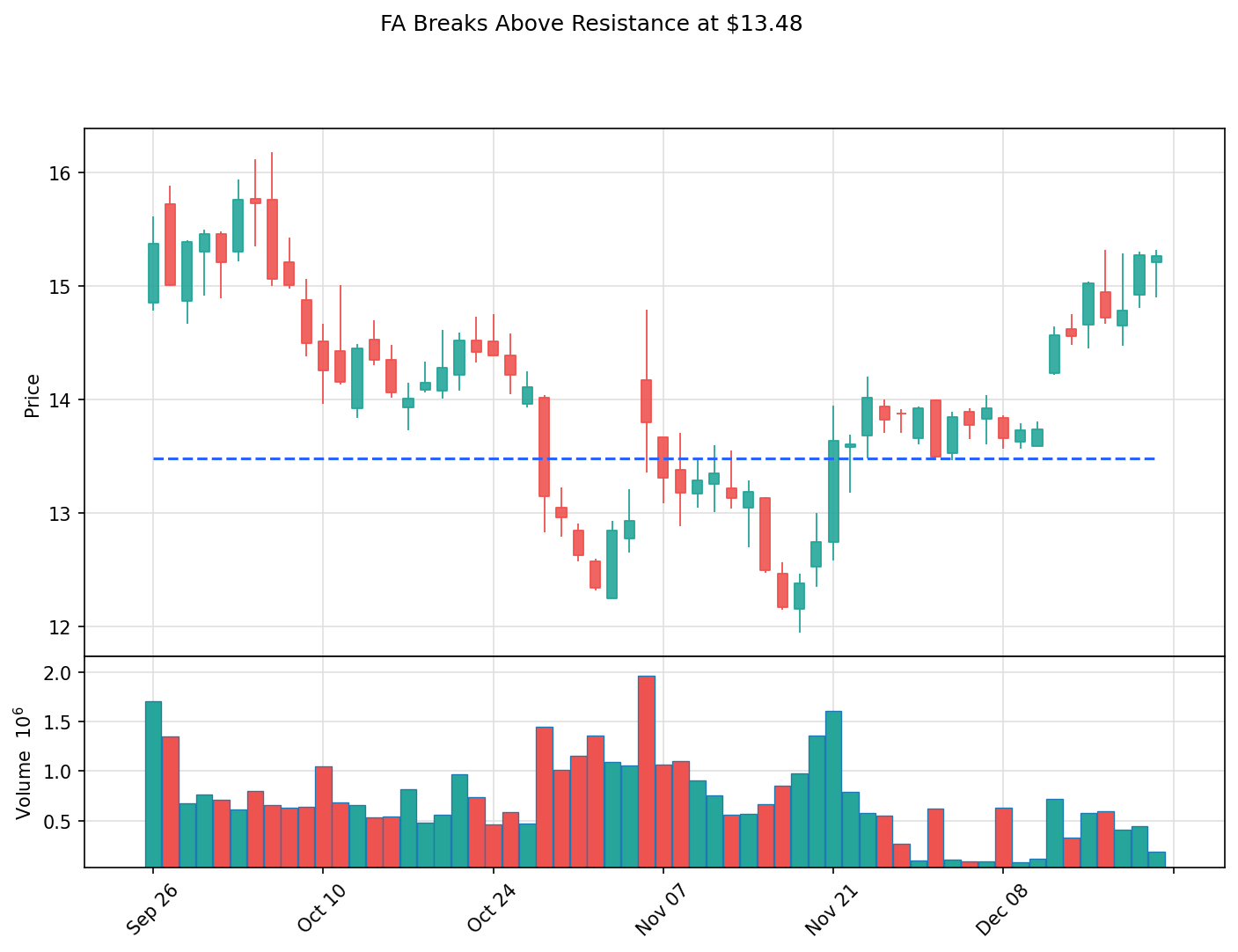 FA breakout chart