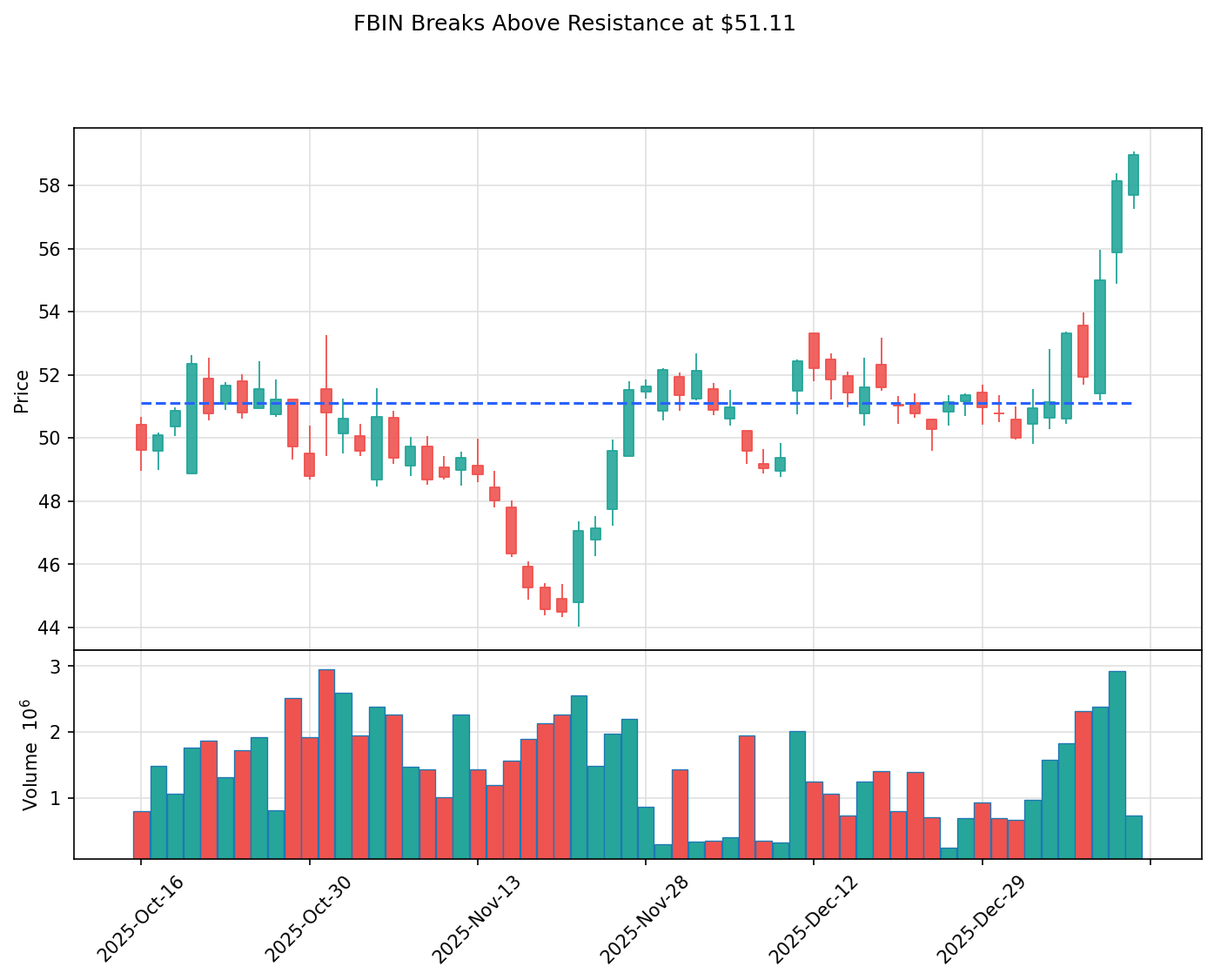 FBIN breakout chart