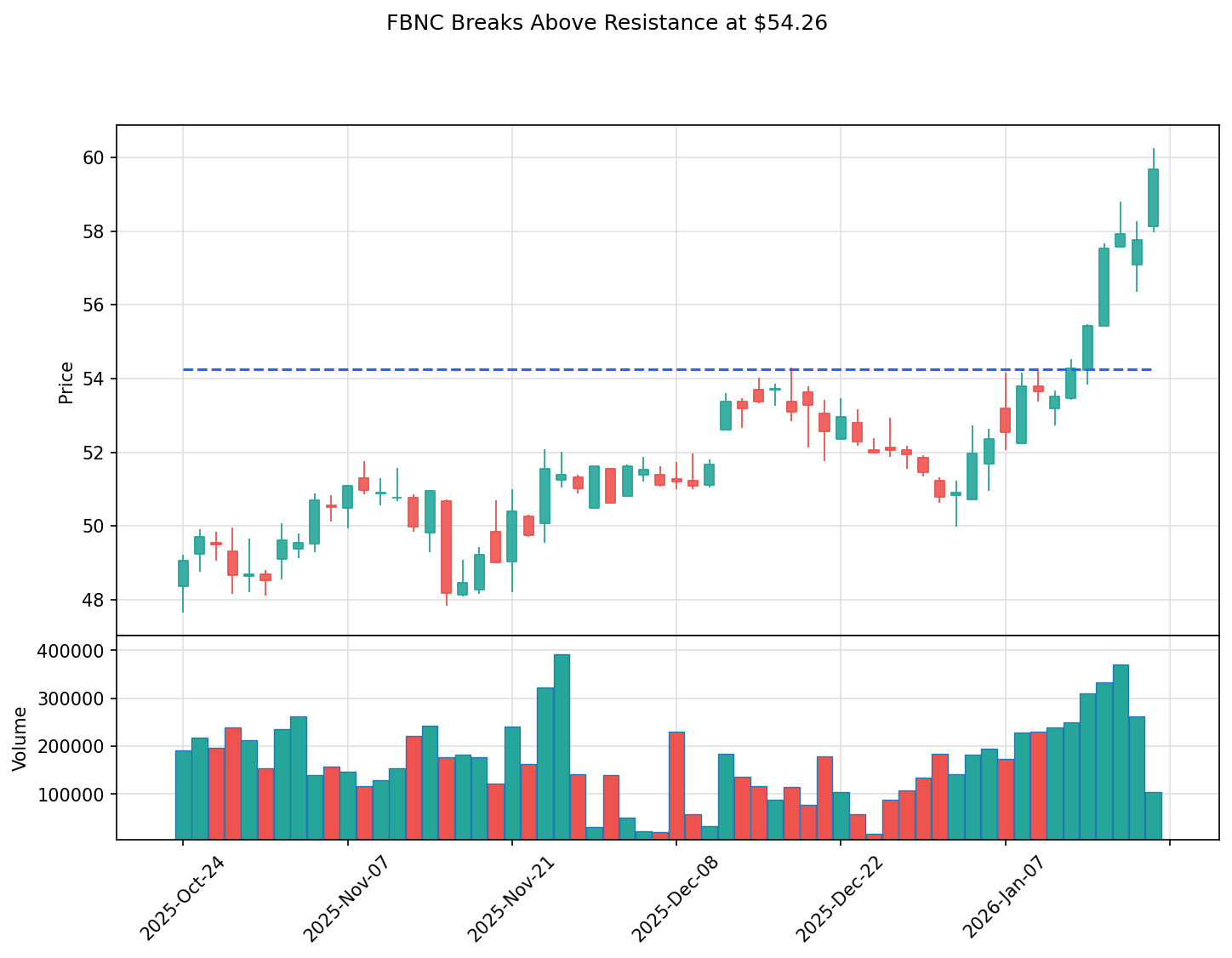 FBNC breakout chart