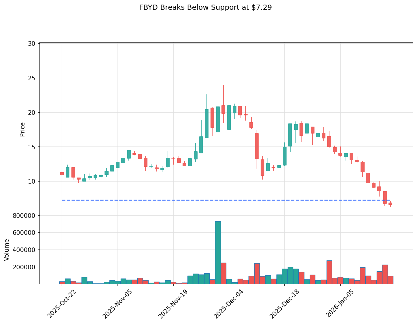 FBYD breakout chart