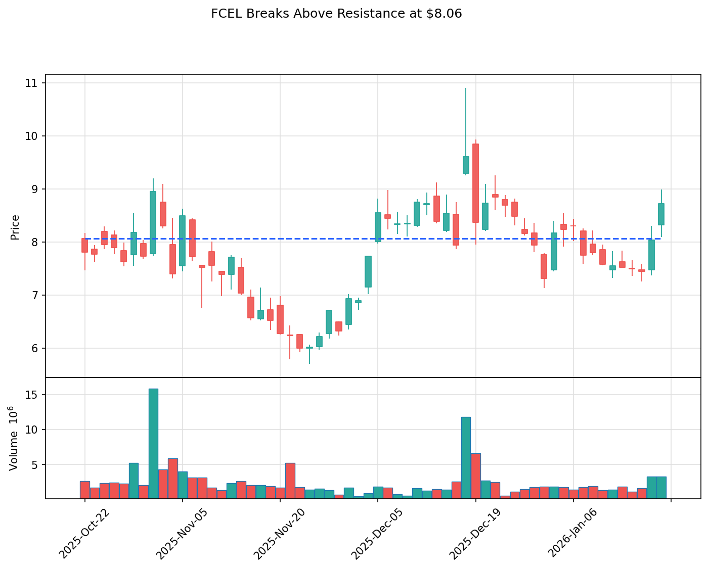 FCEL breakout chart