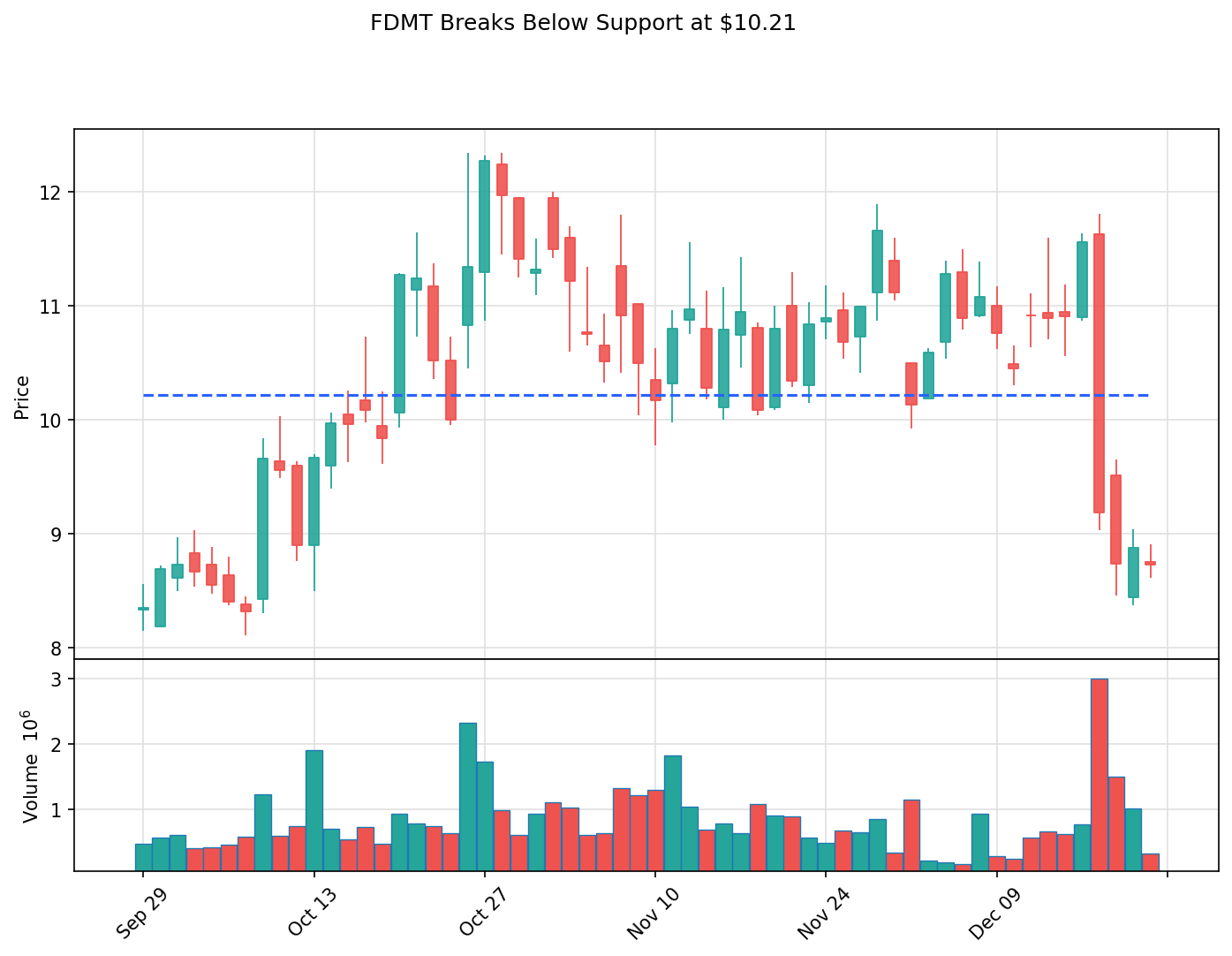 FDMT breakout chart