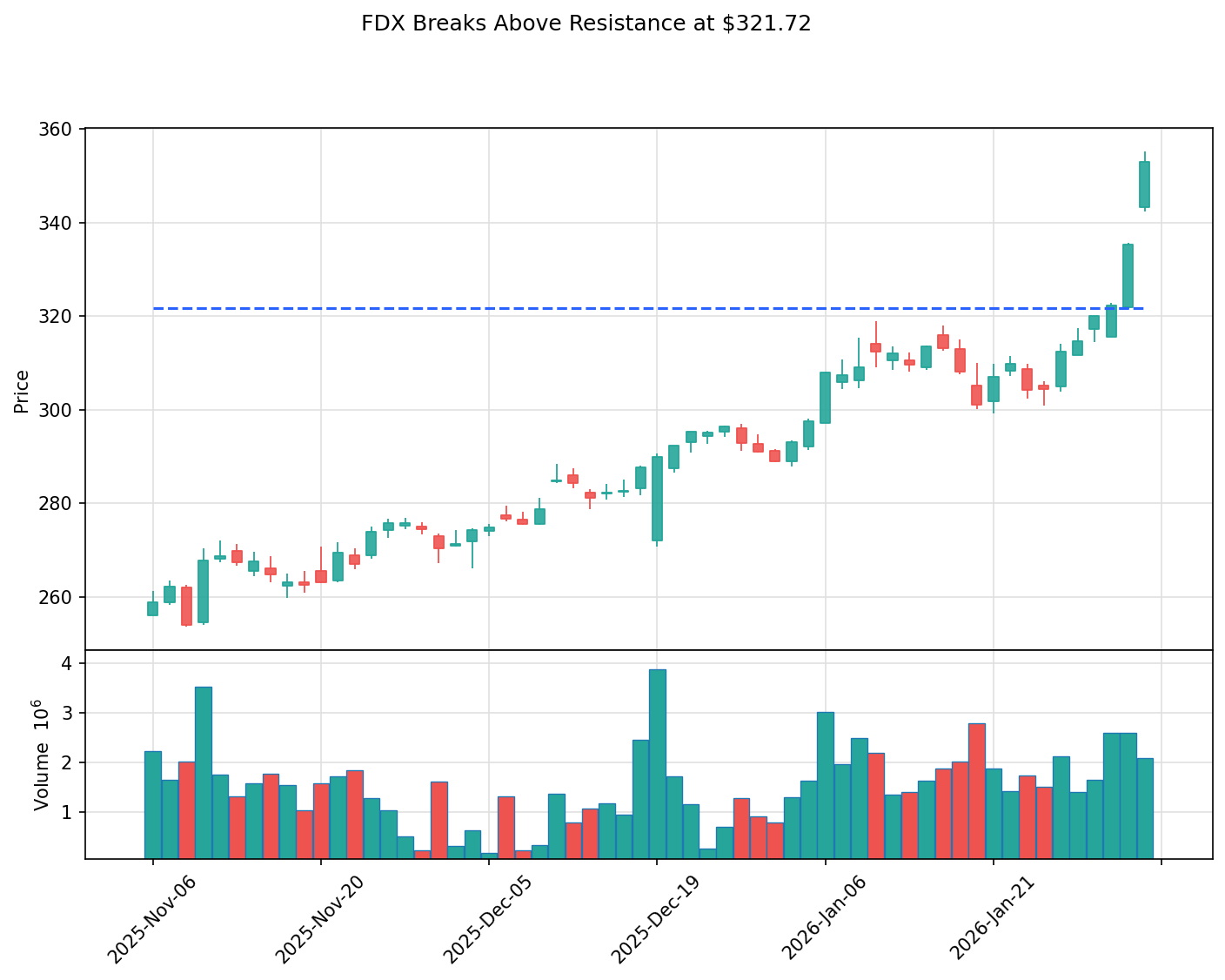 FDX breakout chart