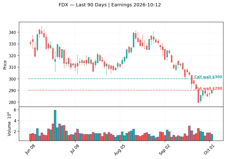 FDX price chart with options gamma levels ahead of 2026-10-12 earnings