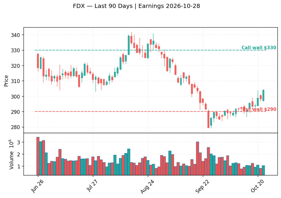 FDX price chart with options gamma levels ahead of 2026-10-28 earnings