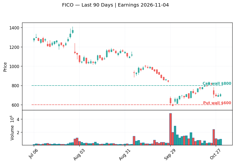 FICO price chart with options gamma levels ahead of 2026-11-04 earnings