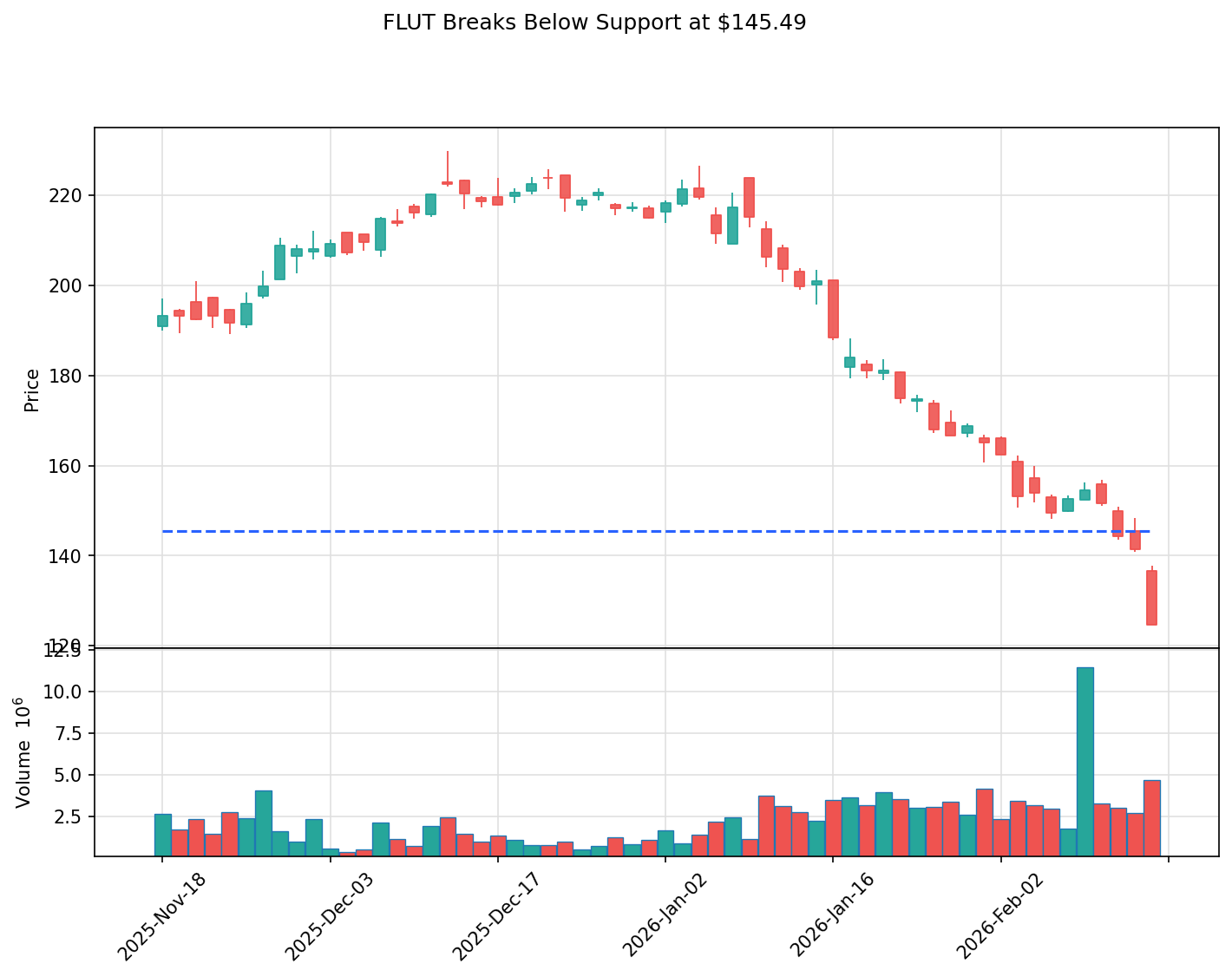 FLUT breakout chart
