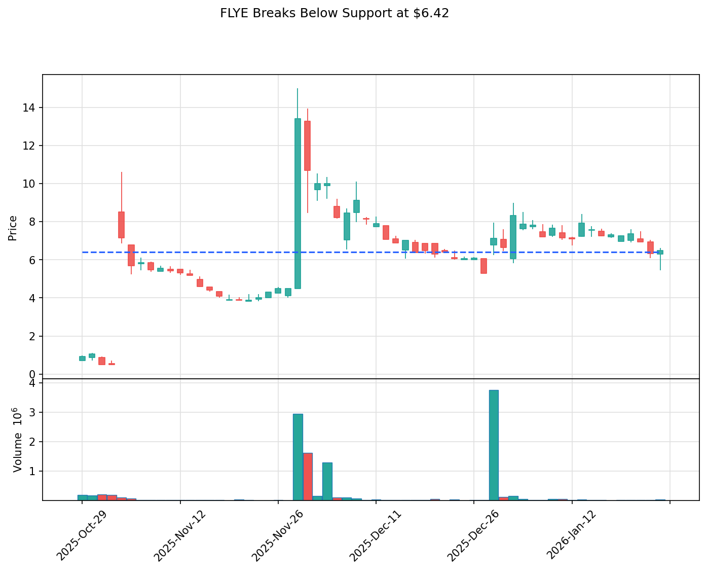 FLYE breakout chart