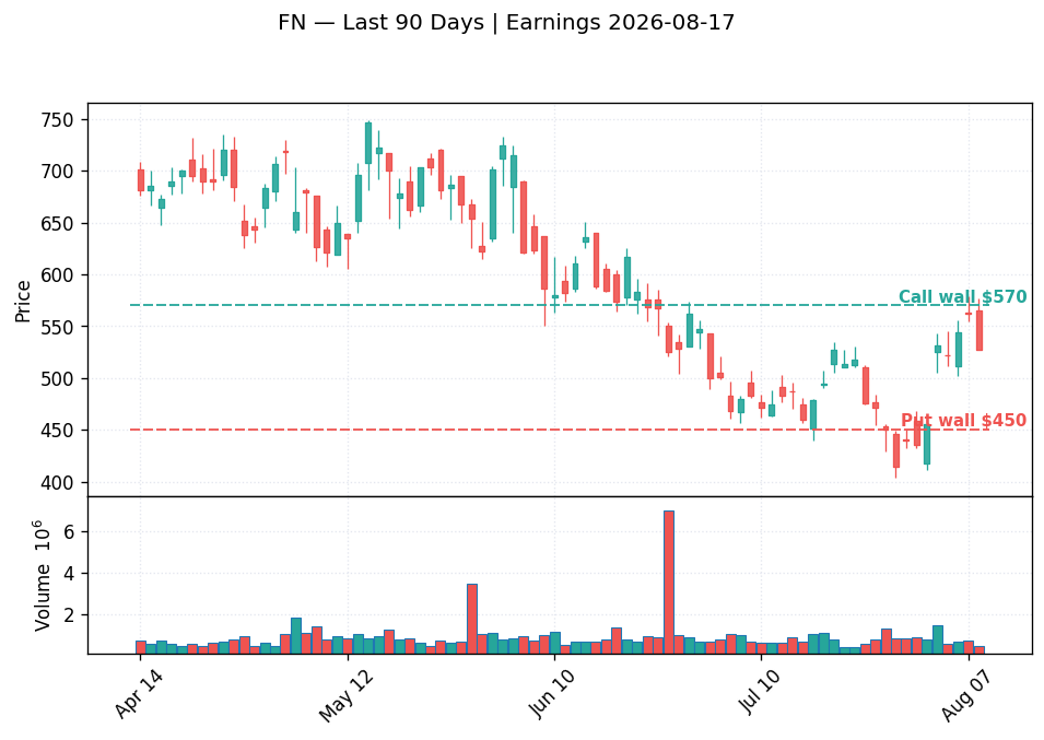 FN price chart with options gamma levels ahead of 2026-08-17 earnings