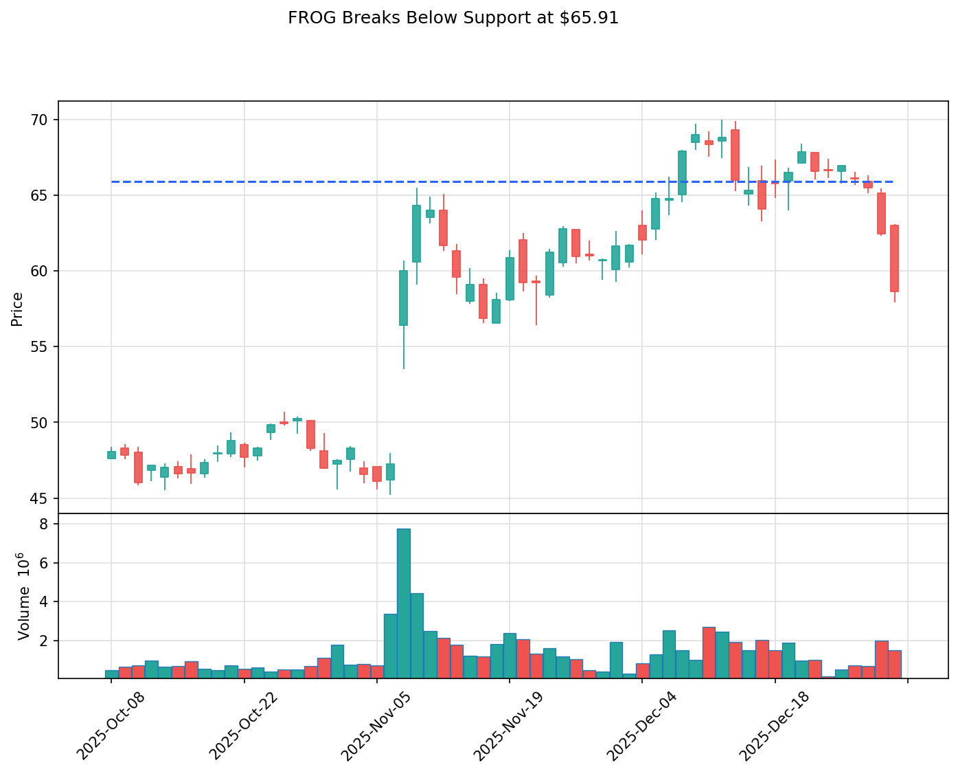 FROG breakout chart