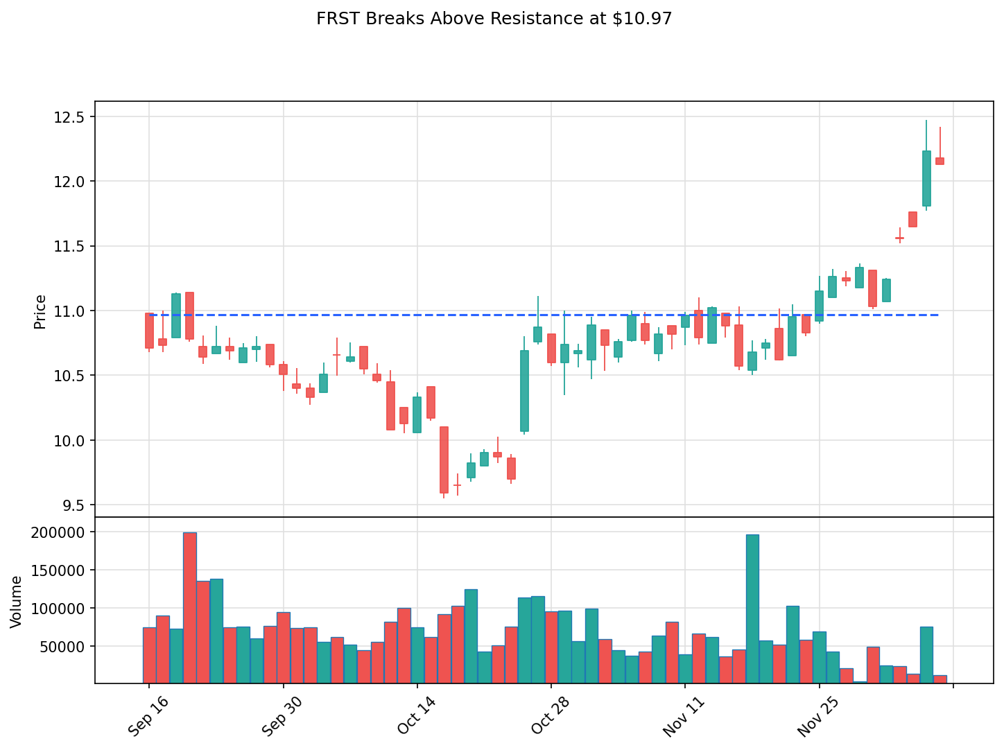 FRST breakout chart