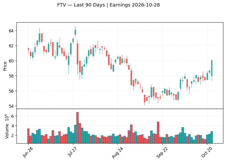 FTV price chart with options gamma levels ahead of 2026-10-28 earnings