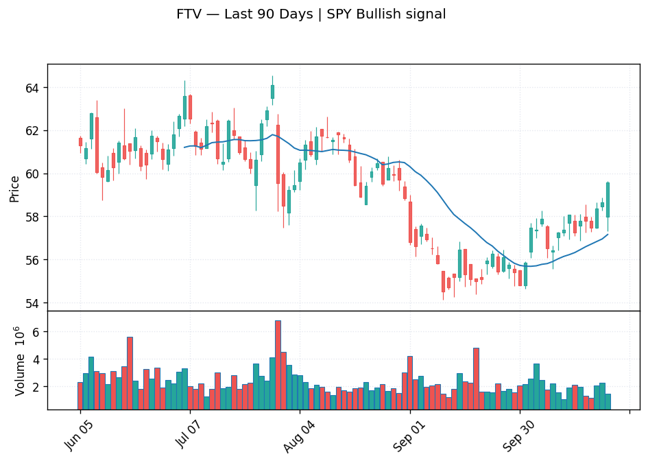 FTV price chart with 20-day moving average