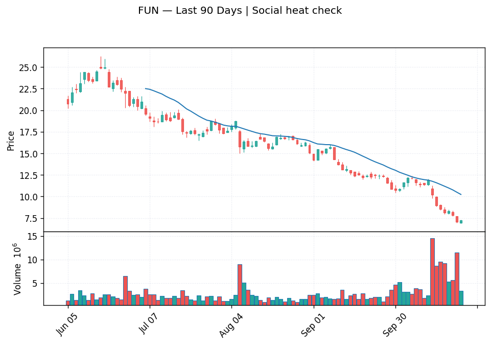FUN price chart with 20-day moving average