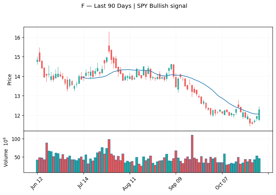 F price chart with 20-day moving average