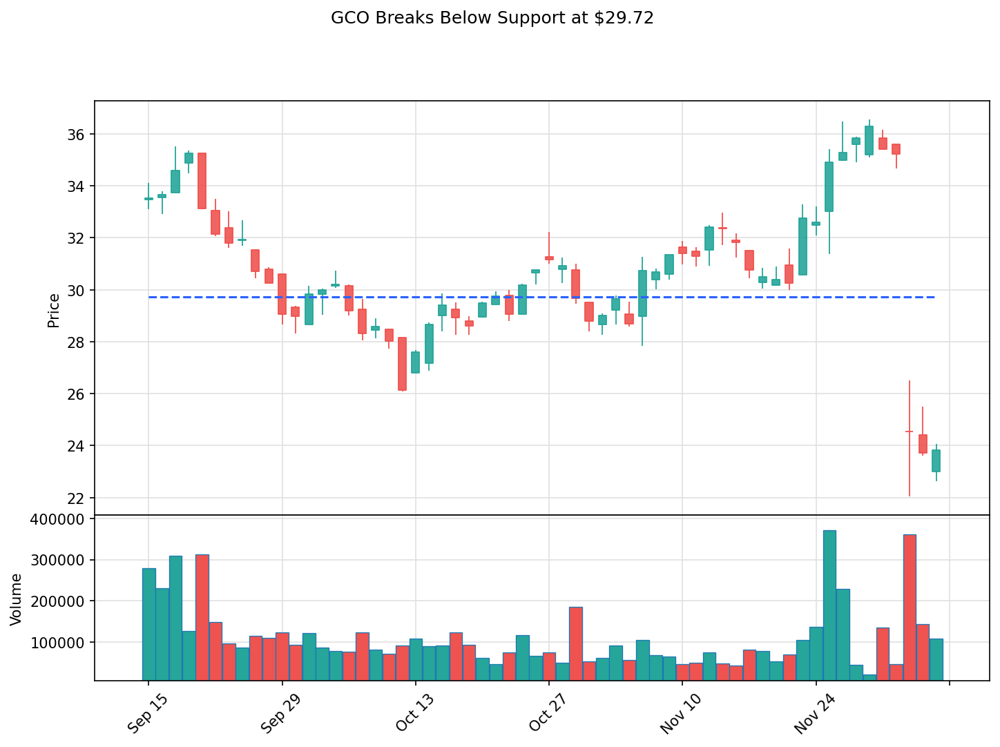 GCO breakout chart