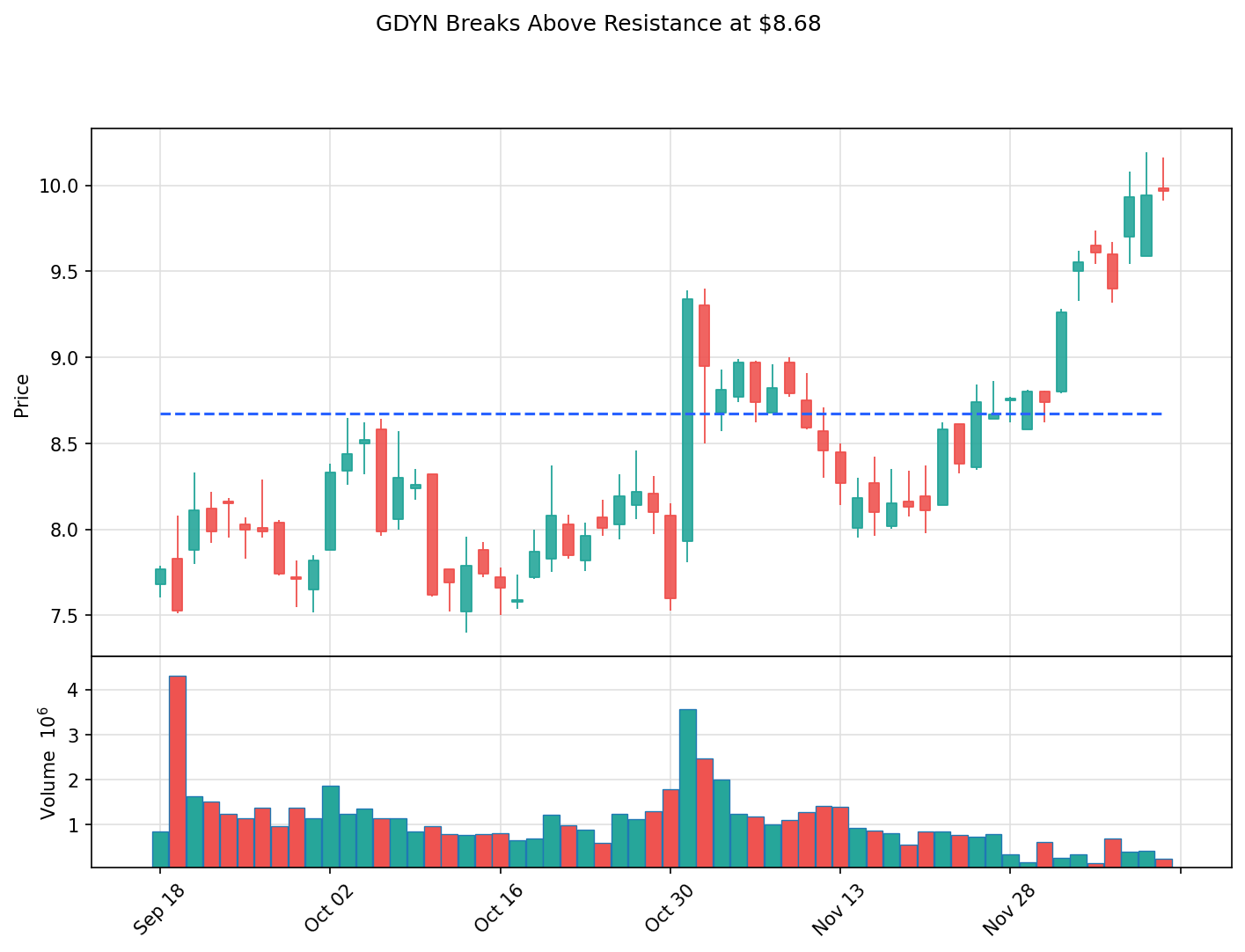 GDYN breakout chart