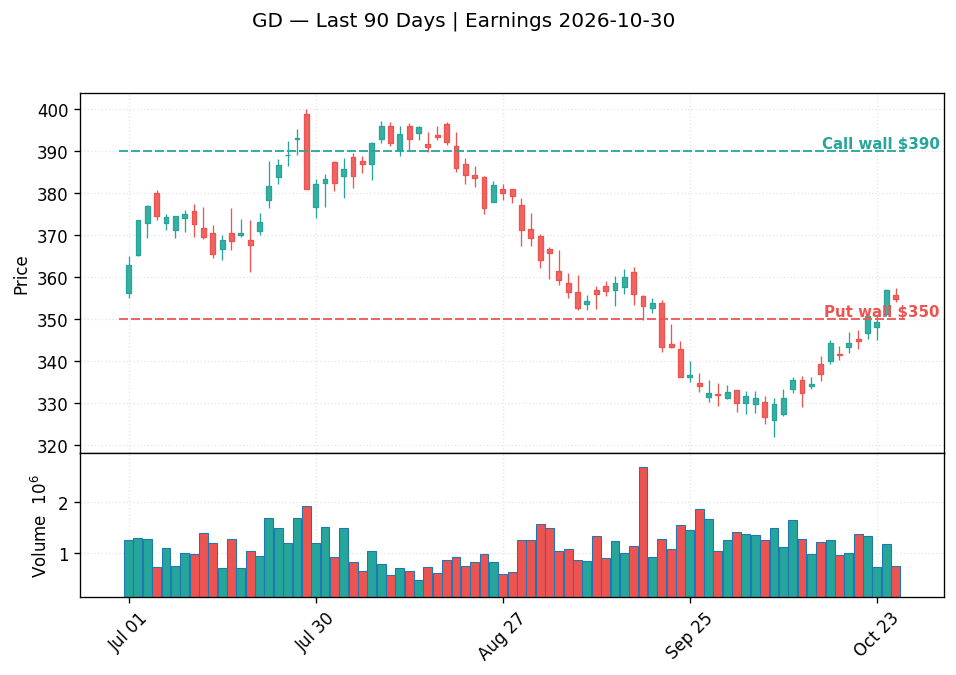 GD price chart with options gamma levels ahead of 2026-10-30 earnings