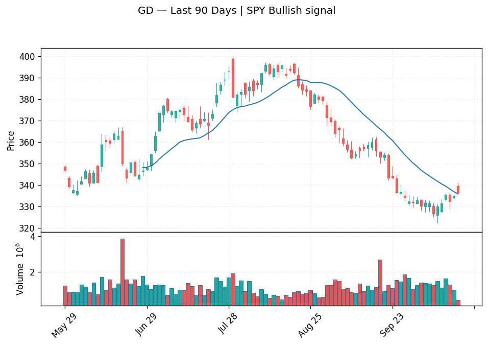 GD price chart with 20-day moving average