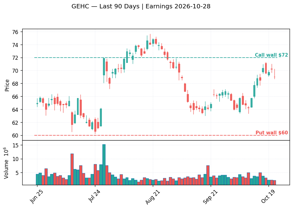 GEHC price chart with options gamma levels ahead of 2026-10-28 earnings