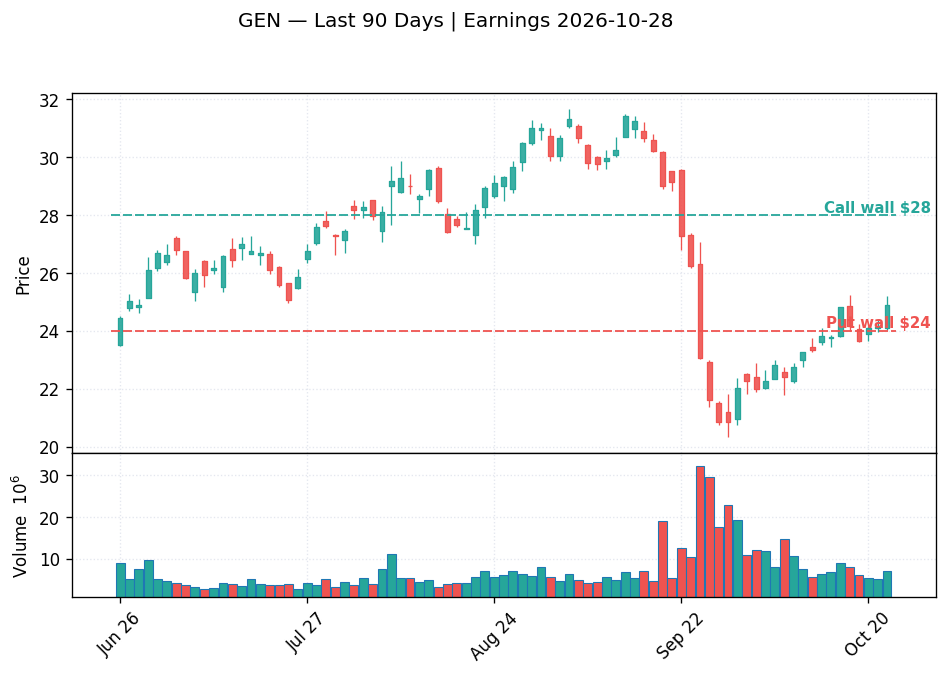GEN price chart with options gamma levels ahead of 2026-10-28 earnings