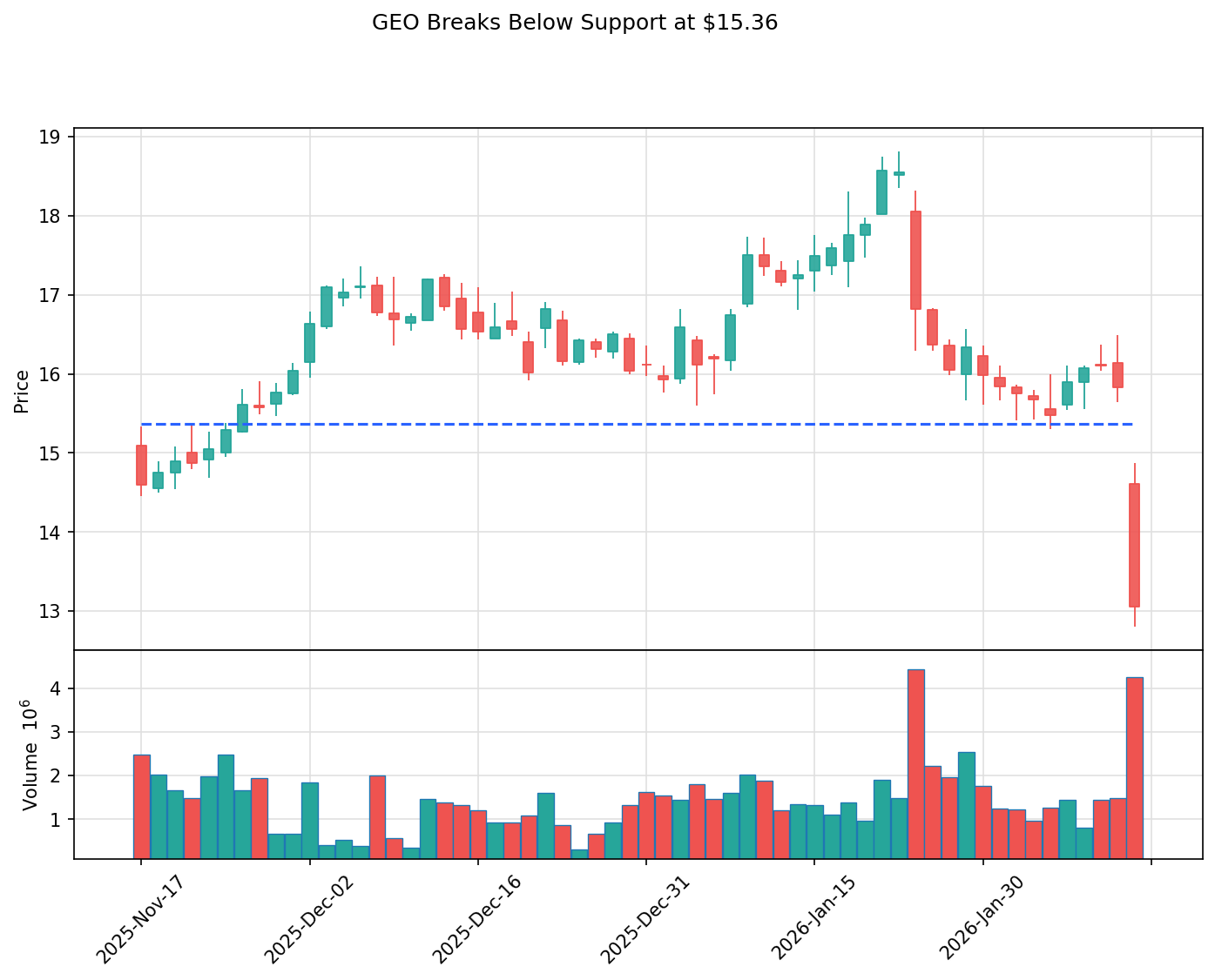 GEO breakout chart