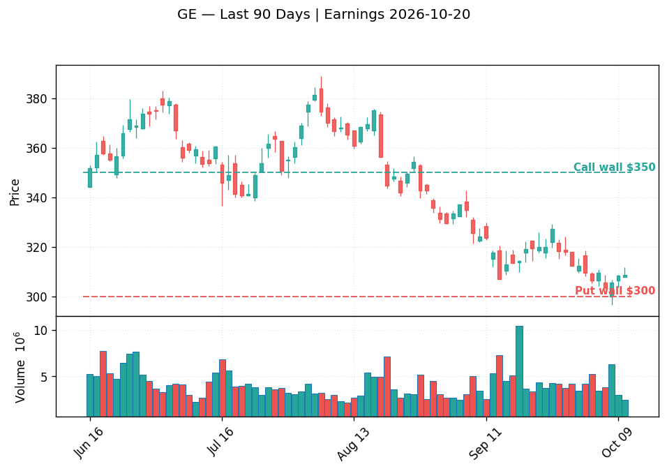 GE price chart with options gamma levels ahead of 2026-10-20 earnings