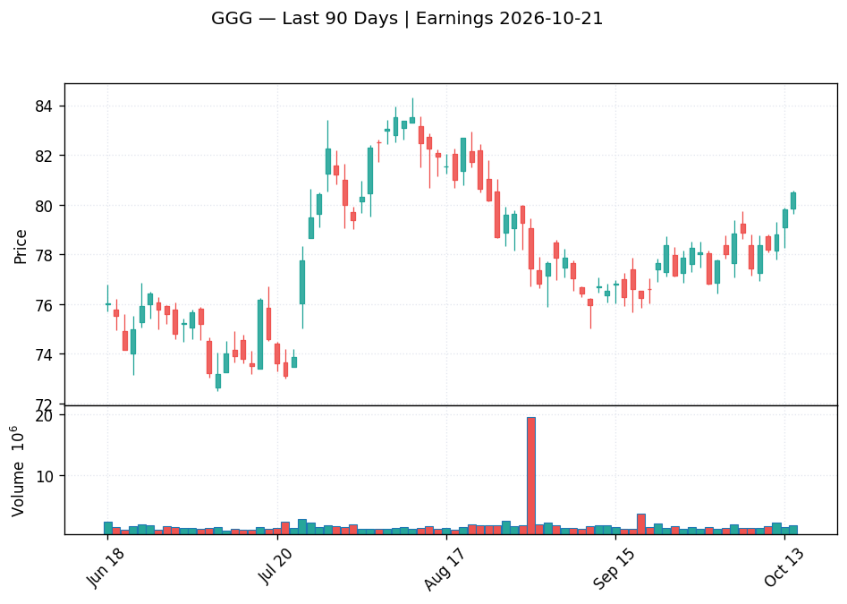 GGG price chart with options gamma levels ahead of 2026-10-21 earnings
